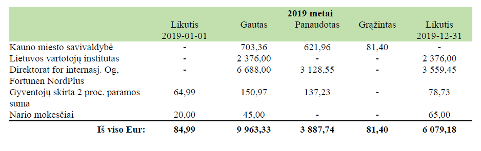 2019 metų biudžeto lentelė